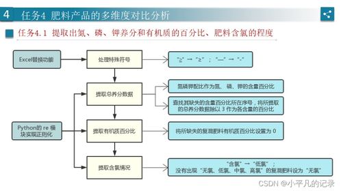 2021年泰迪杯肥料登記數據分析流程 基于Python、SPSS與Excel的協同處理實踐